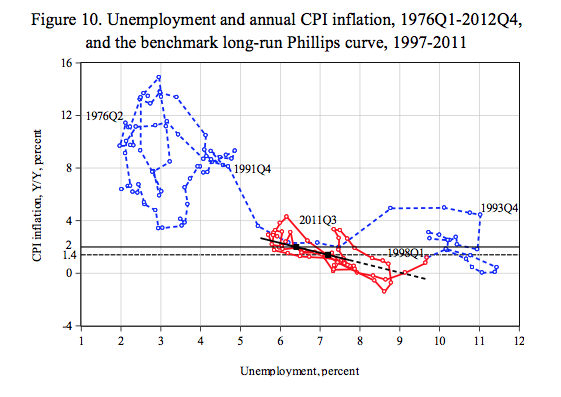 figure-10-unemployment-inflation-phillips-curve.png