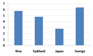 Bytesbalansöverskott 2009 (procent av BNP)