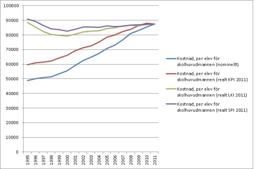 Skolutgifter-1995-2011