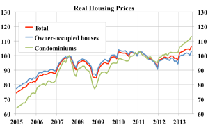 Real-housing-prices