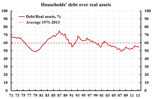 households-debt-over-real-assets