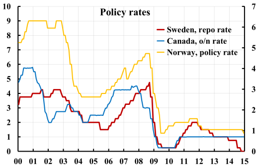 interest-rates-se-ca-nw-1412